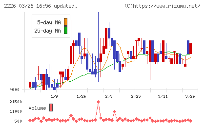 湖池屋チャート