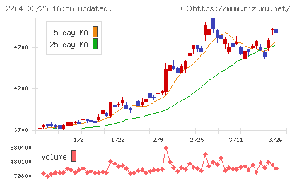 森永乳業チャート