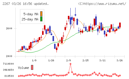 ヤクルト本社チャート