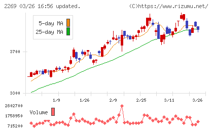 明治ホールディングスチャート