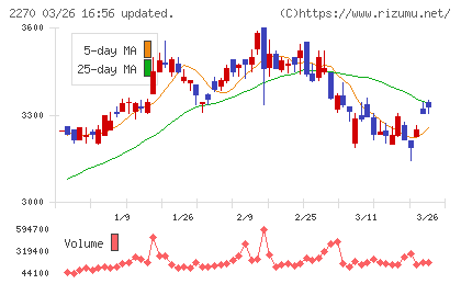 雪印メグミルクチャート