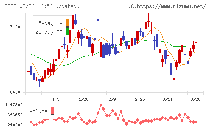 日本ハムチャート