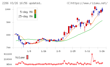 林兼産業チャート