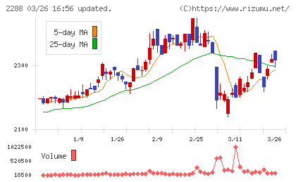 丸大食品チャート