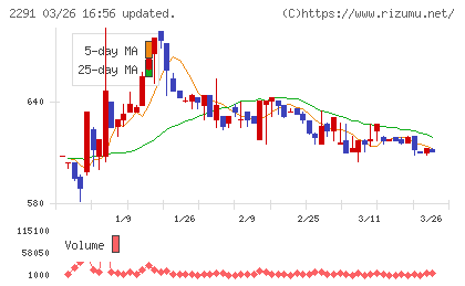 福留ハムチャート