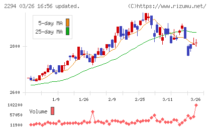 柿安本店チャート