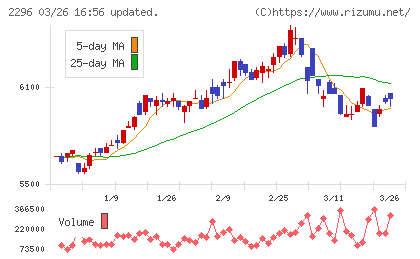 伊藤ハム米久ホールディングスチャート