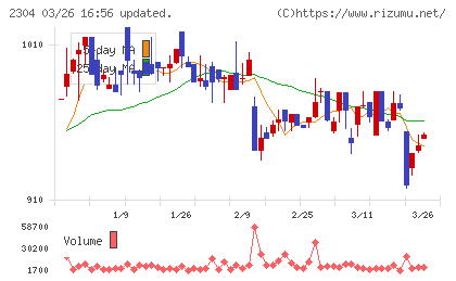 ＣＳＳホールディングスチャート