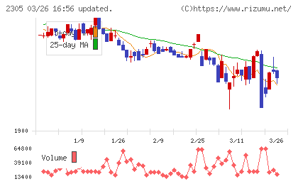 スタジオアリスチャート