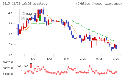 ＣＡＩＣＡ　ＤＩＧＩＴＡＬチャート
