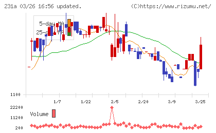 Ｃｒｏｓｓ　Ｅホールディングスチャート