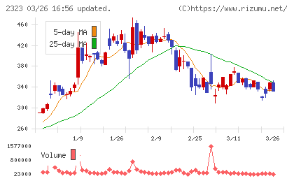 ｆｏｎｆｕｎチャート