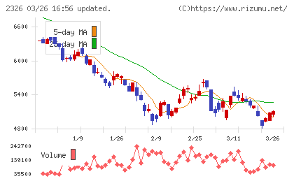デジタルアーツチャート