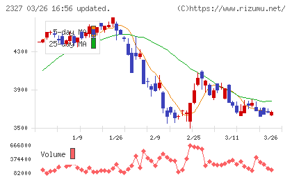 日鉄ソリューションズチャート
