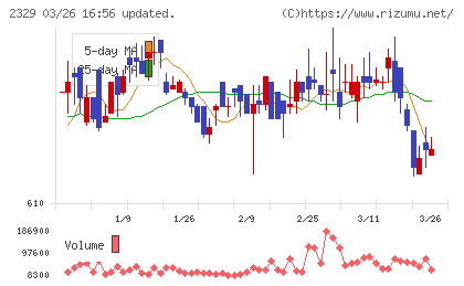 東北新社チャート