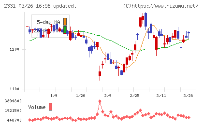 ＡＬＳＯＫチャート