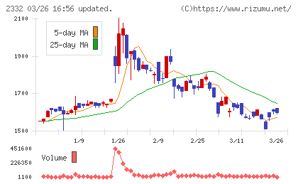 クエストチャート