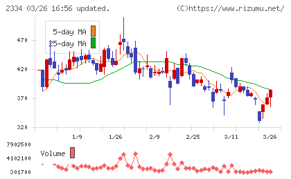 イオレチャート