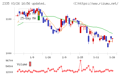 キューブシステムチャート