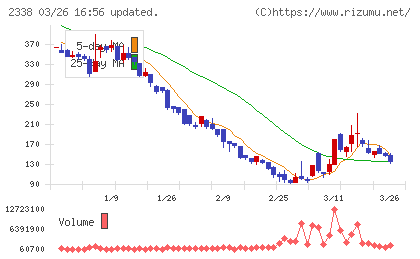 クオンタムソリューションズチャート