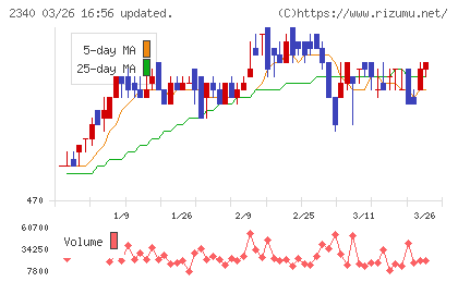 極楽湯ホールディングスチャート