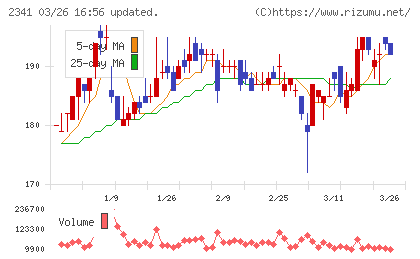 アルバイトタイムスチャート