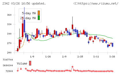 トランスジェニックグループチャート