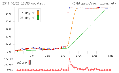 平安レイサービスチャート