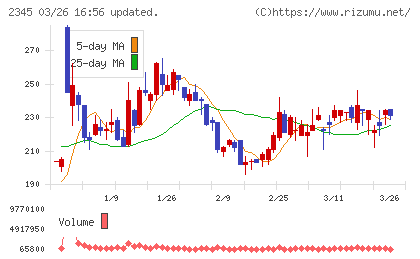 ＨＯＤＬ１チャート