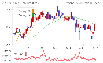 日本駐車場開発チャート