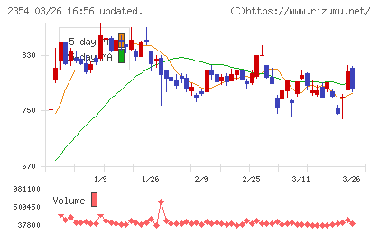 ＹＥ　ＤＩＧＩＴＡＬチャート