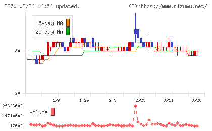 メディネットチャート