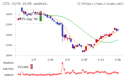 カカクコムチャート