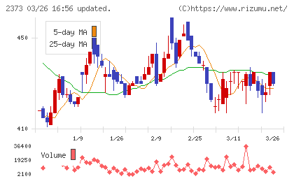 ケア２１チャート