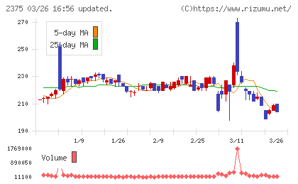 ギグワークスチャート