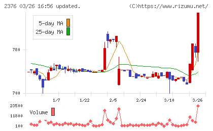 サイネックスチャート