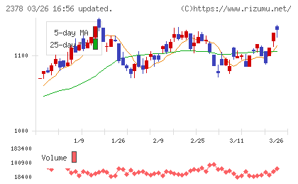 ルネサンスチャート