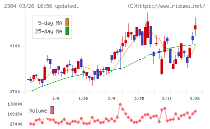 SBSホールディングスチャート