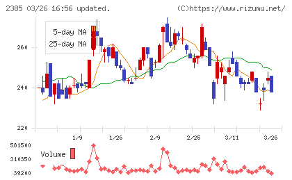 総医研ホールディングスチャート