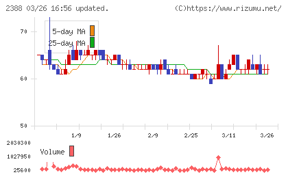 ウェッジホールディングスチャート