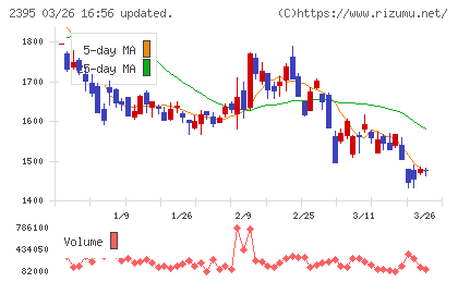 新日本科学チャート