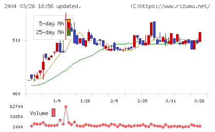 鉄人化ホールディングスチャート