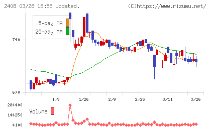 ＫＧ情報チャート