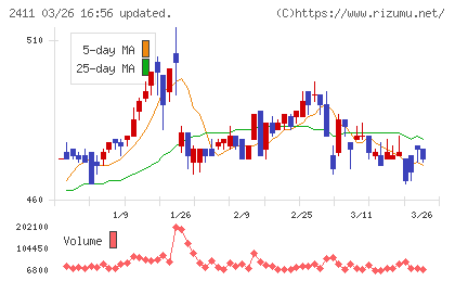 ゲンダイエージェンシーチャート