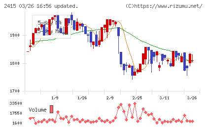 ヒューマンホールディングスチャート
