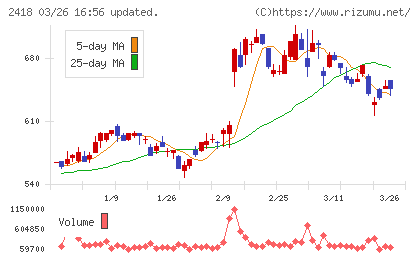 ツカダ・グローバルホールディングチャート