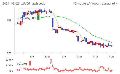 ブラスチャート