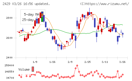 ワールドホールディングスチャート