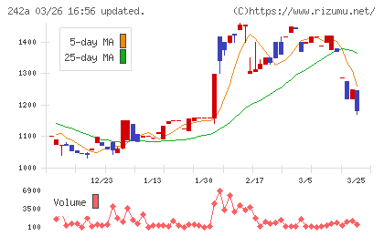 リプライオリティチャート