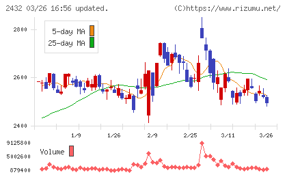 ディー・エヌ・エーチャート